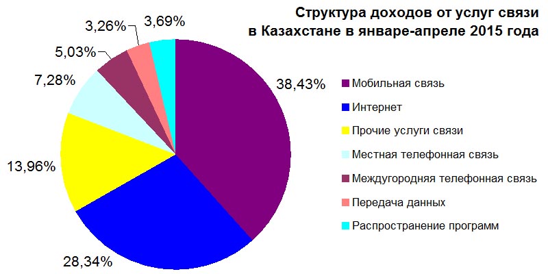 DohodyUslugSvyaziKazakhstan20150104